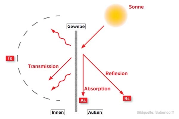 IDZIP MARKISE SONNENFAKTOR: IDzip Solar Senkrechtmarkise mit Laufschienen Abb.: idzip-markise-sonnenfaktor.jpg